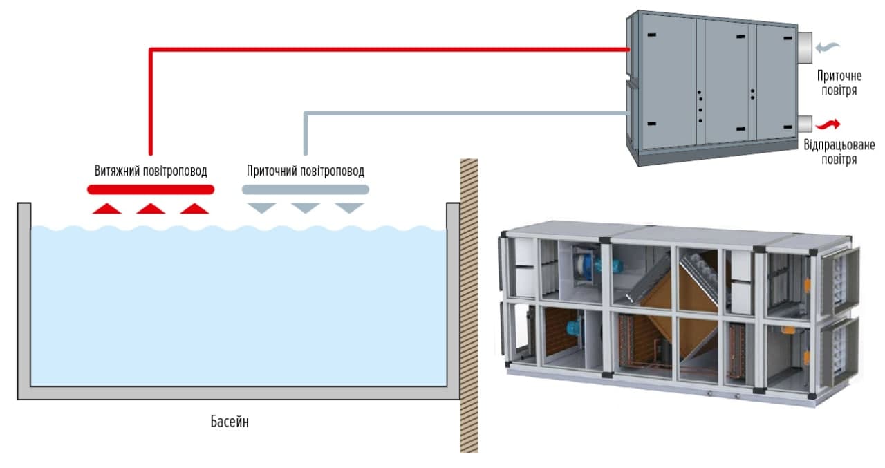 осушення повітря в бассейні