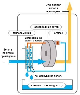 адсорбційний осушувач