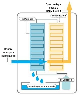 компресорний осушувач