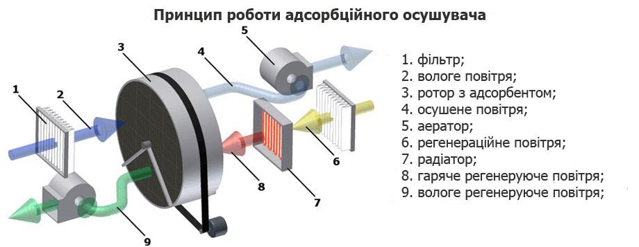 Адсорбційний осушувач в камері в'ялення риби