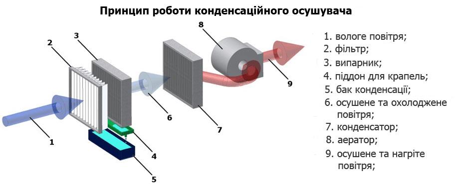 Конденсаційний осушувач для сушки риби: підходить чи ні