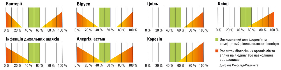 Як впливає рівень відносної вологості повітря на здоров'я людини і довкілля
